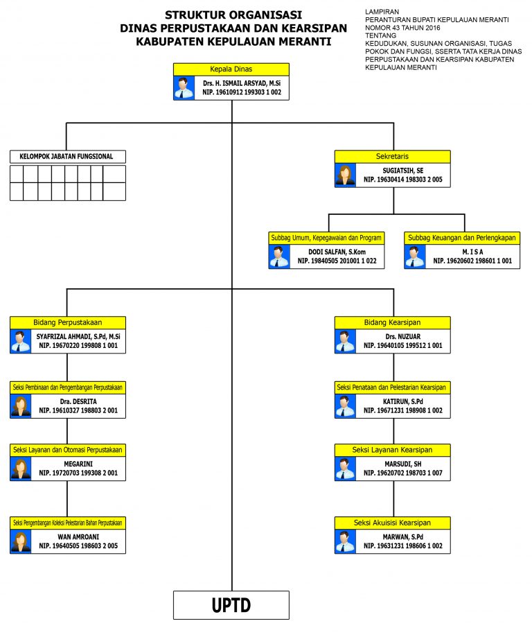 Struktur Organisasi Dinas Perpustakaan Dan Kearsipan